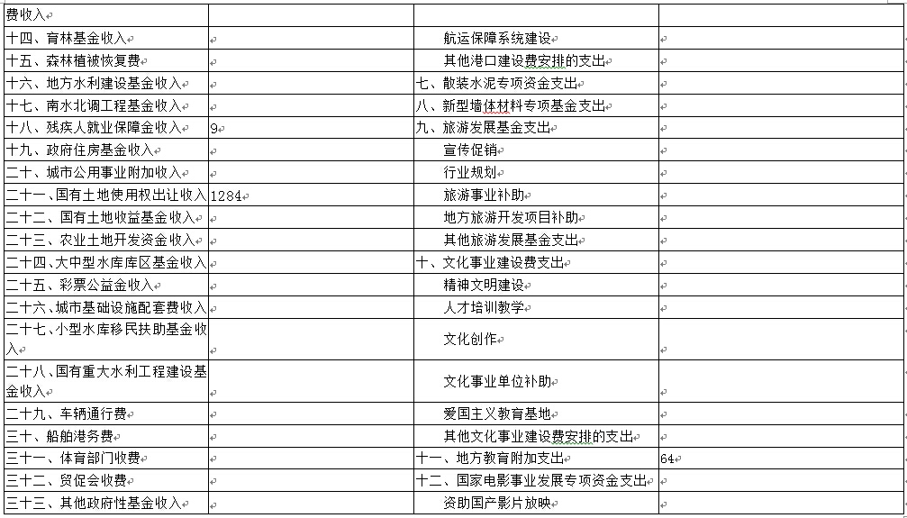 同仁县2013年地方政府性基金收支决算公示