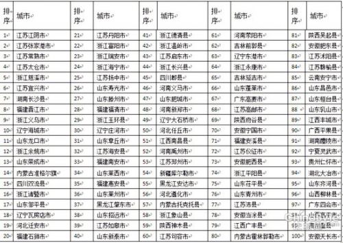 新版综合实力百强县市发布 前十名江苏占六席