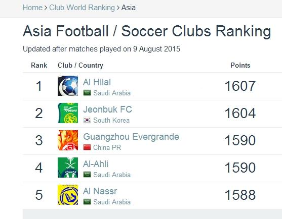 俱乐部排名:恒大世界第95 国安跌出亚洲TOP2