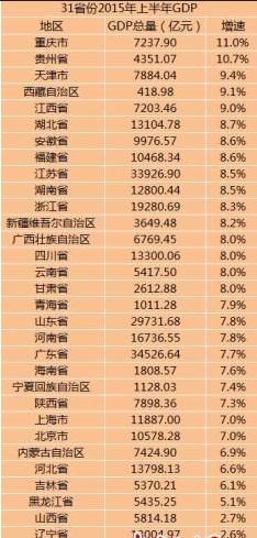 31省份上半年GDP正式出炉 东北三省增速排名