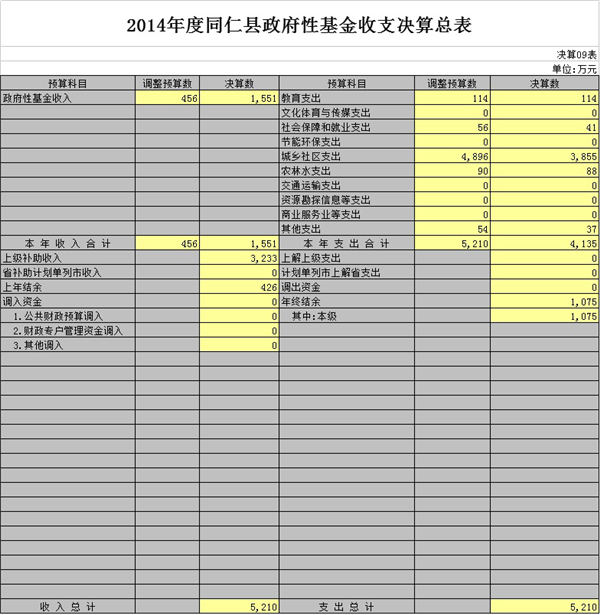 2014年度同仁县政府性基金收支决算总表
