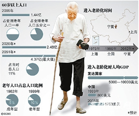 深圳长青老龄大学_美国老龄人口数量