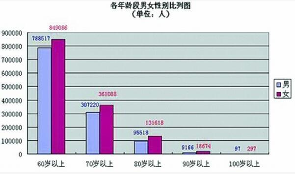 老年人口占全市五分之一 婆婆越比爹爹多(图)