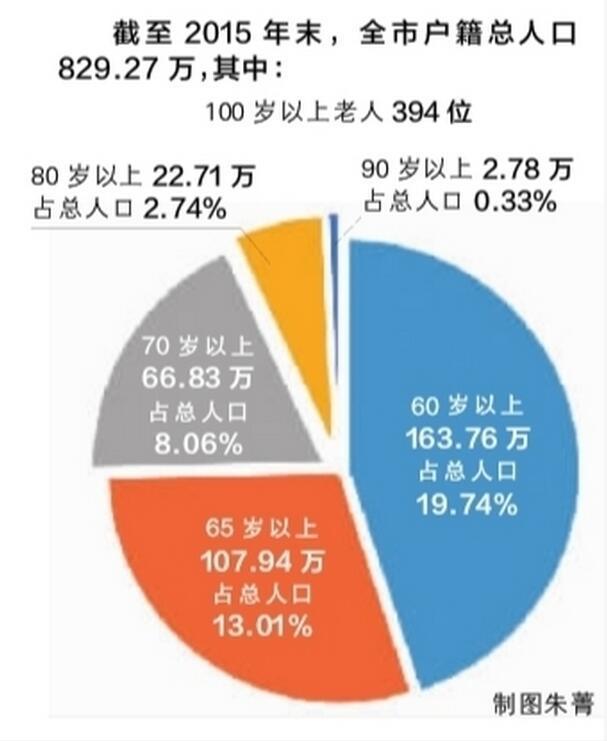 老年人口占全市五分之一 婆婆越比爹爹多(图)