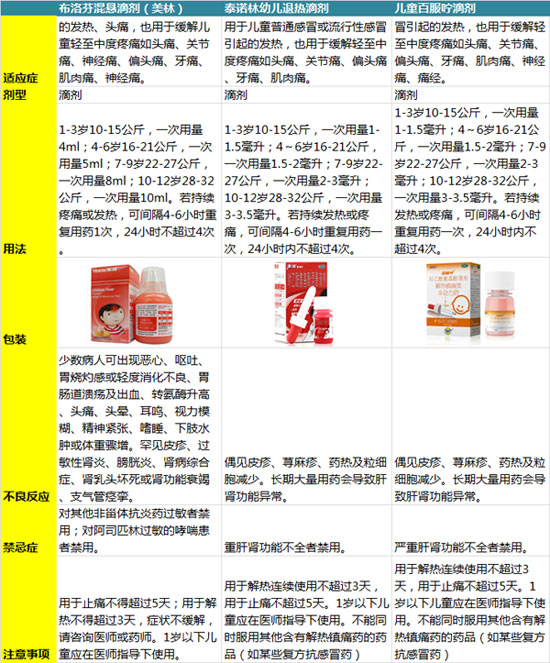 宝宝感冒发烧 吃什么最靠谱?