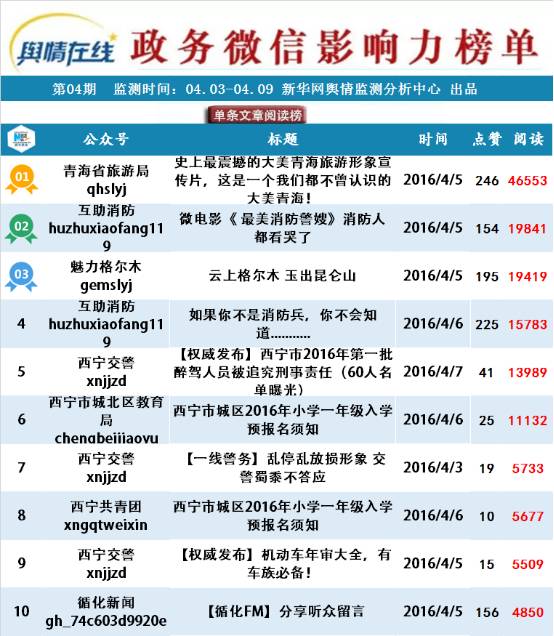 【青海政务微信影响力排行榜】你的单位上榜了