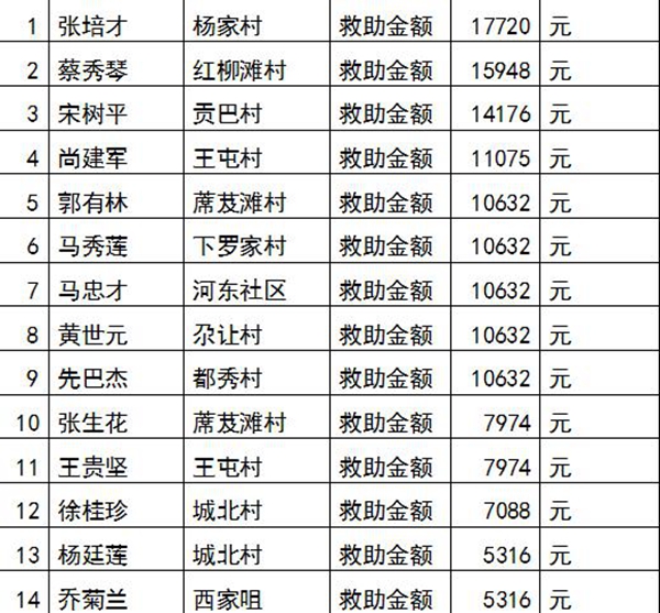 2017年贵德县城乡困难家庭临时救助对象 公示