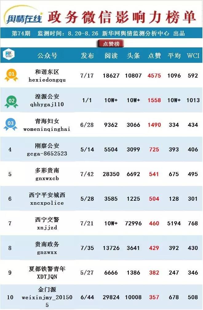【青海政务微信影响力排行榜】环保督察热点多