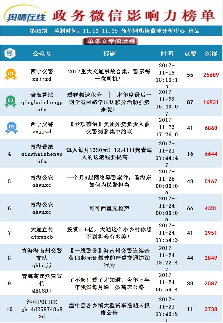 青海政务微信影响力排行榜】608个政务大号角