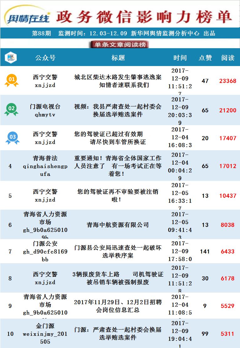 【青海政务微信影响力排行榜】政务大号角逐排