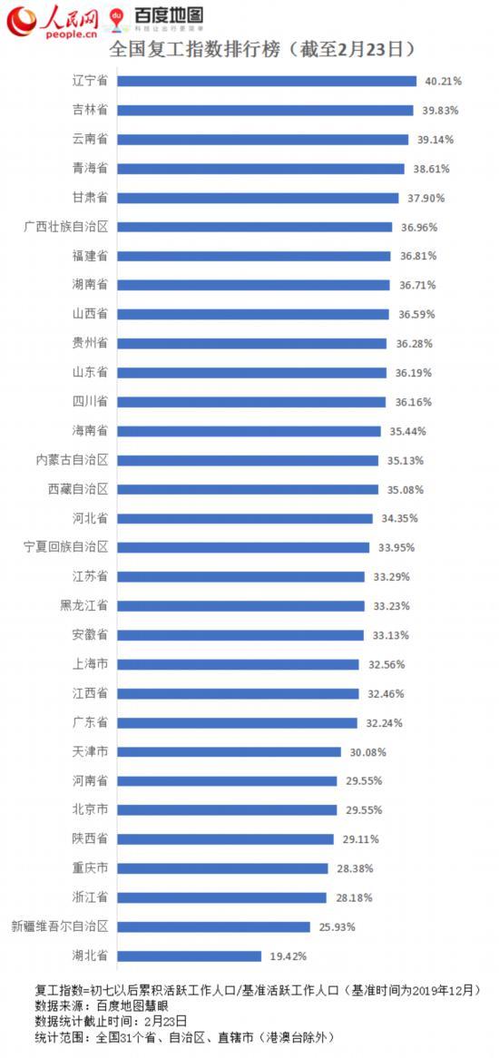 用大数据来看青海复工进度领跑全国