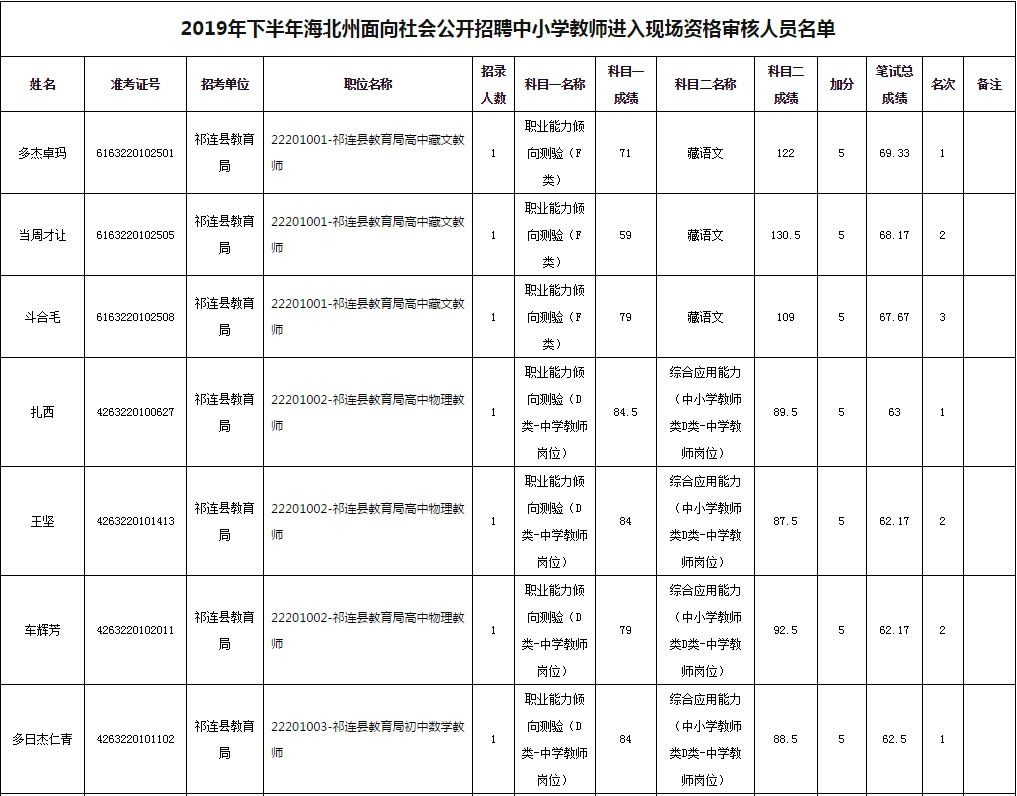 2019年下半年海北州面向社会公开招聘中小学教师笔试成绩公布及现场资格审查的通知(最新发布)