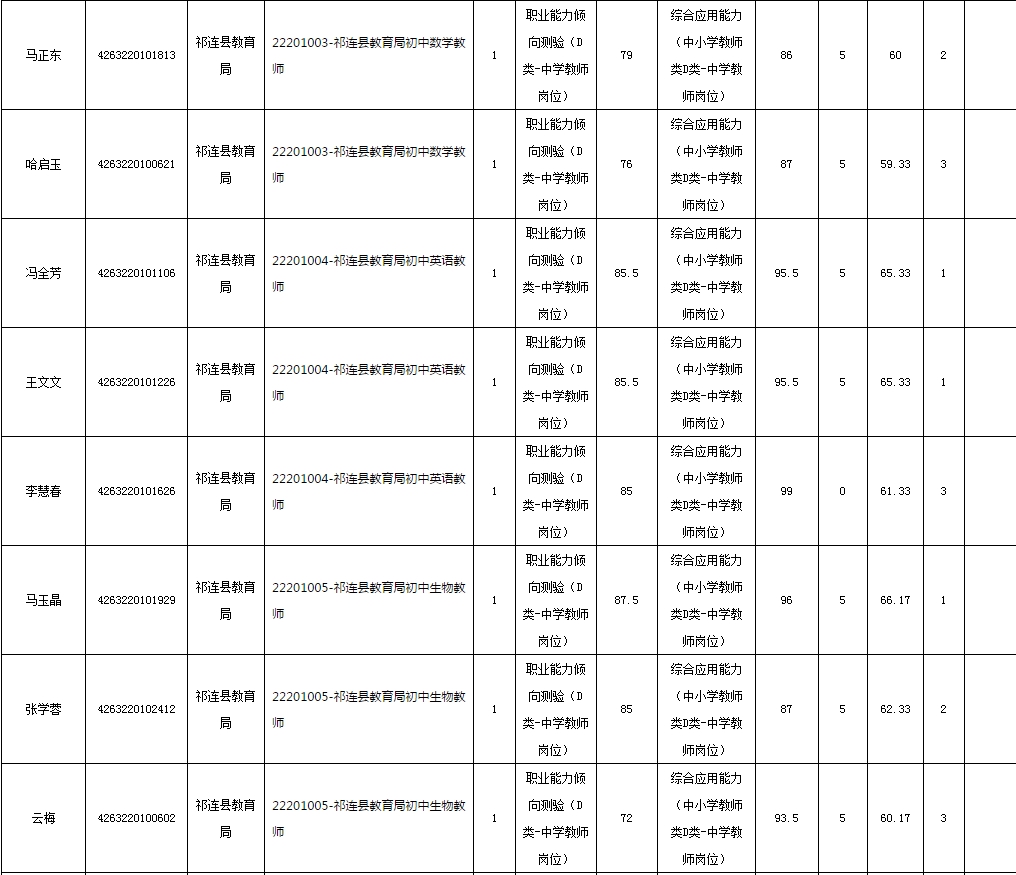 2019年下半年海北州面向社会公开招聘中小学教师笔试成绩公布及现场资格审查的通知(最新发布)