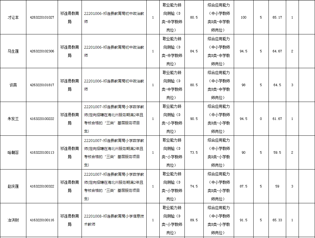 2019年下半年海北州面向社会公开招聘中小学教师笔试成绩公布及现场资格审查的通知(最新发布)