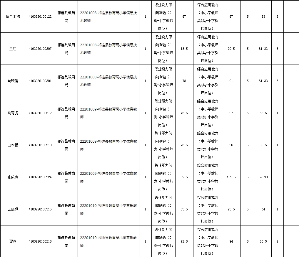2019年下半年海北州面向社会公开招聘中小学教师笔试成绩公布及现场资格审查的通知(最新发布)