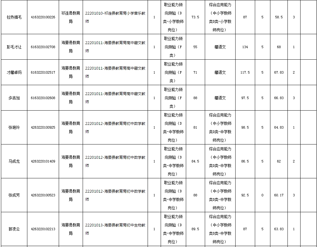 2019年下半年海北州面向社会公开招聘中小学教师笔试成绩公布及现场资格审查的通知(最新发布)