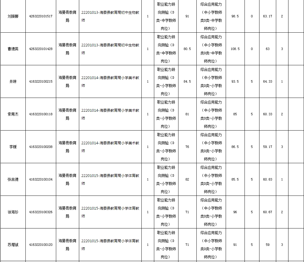 2019年下半年海北州面向社会公开招聘中小学教师笔试成绩公布及现场资格审查的通知(最新发布)