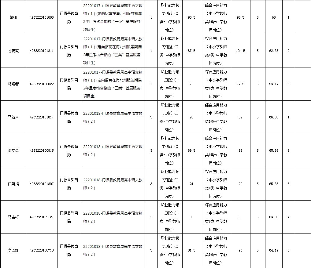 2019年下半年海北州面向社会公开招聘中小学教师笔试成绩公布及现场资格审查的通知(最新发布)