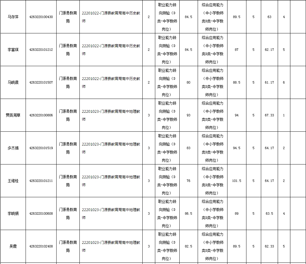 2019年下半年海北州面向社会公开招聘中小学教师笔试成绩公布及现场资格审查的通知(最新发布)