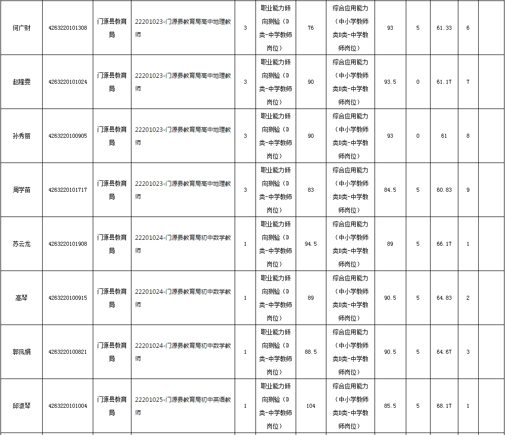 2019年下半年海北州面向社会公开招聘中小学教师笔试成绩公布及现场资格审查的通知(最新发布)