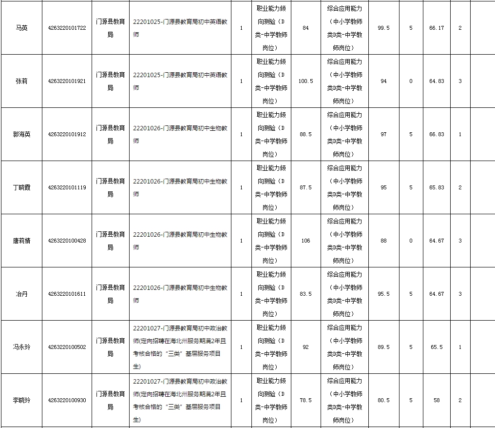 2019年下半年海北州面向社会公开招聘中小学教师笔试成绩公布及现场资格审查的通知(最新发布)